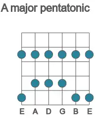Guitar scale for A major pentatonic in position 1